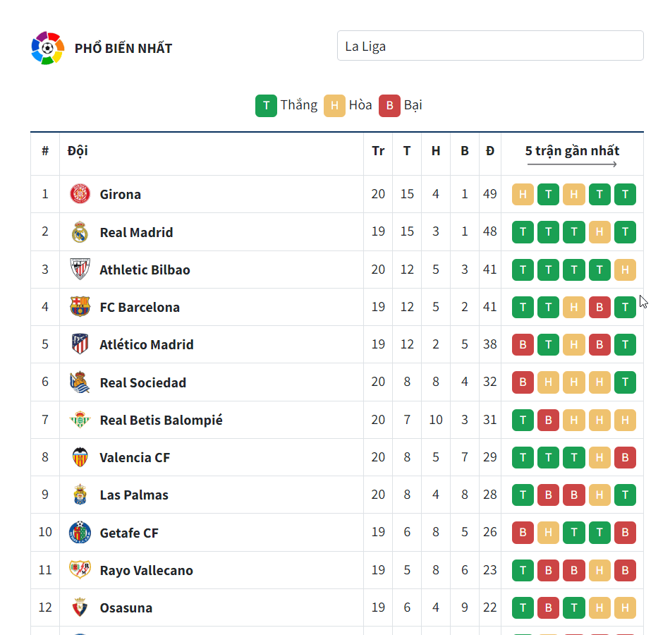 Bảng xếp hạng La Liga