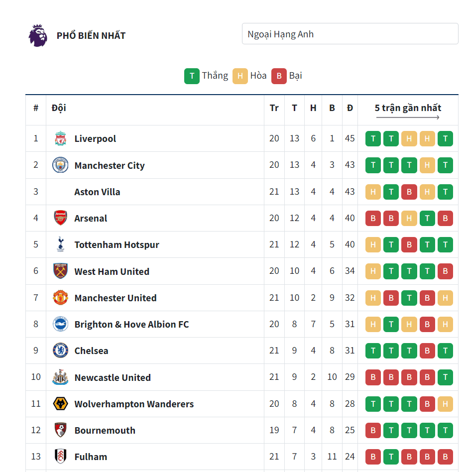 Bảng xếp hạng Premier League